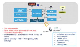 大聯大友尚集團推出STM NFC解決方案，助力智能計量表軟件開發